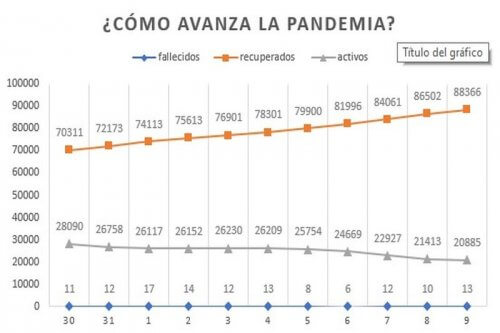 Contagios y fallecimientos diarios bajan ligeramente. Hay más recuperados.