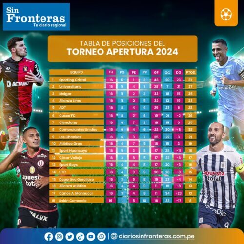 Tabla de posiciones de la Liga 1 2024.