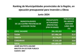 Municipalidades no llegan al 50 % de gasto presupuestal