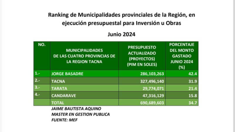 Municipalidades no llegan al 50 % de gasto presupuestal